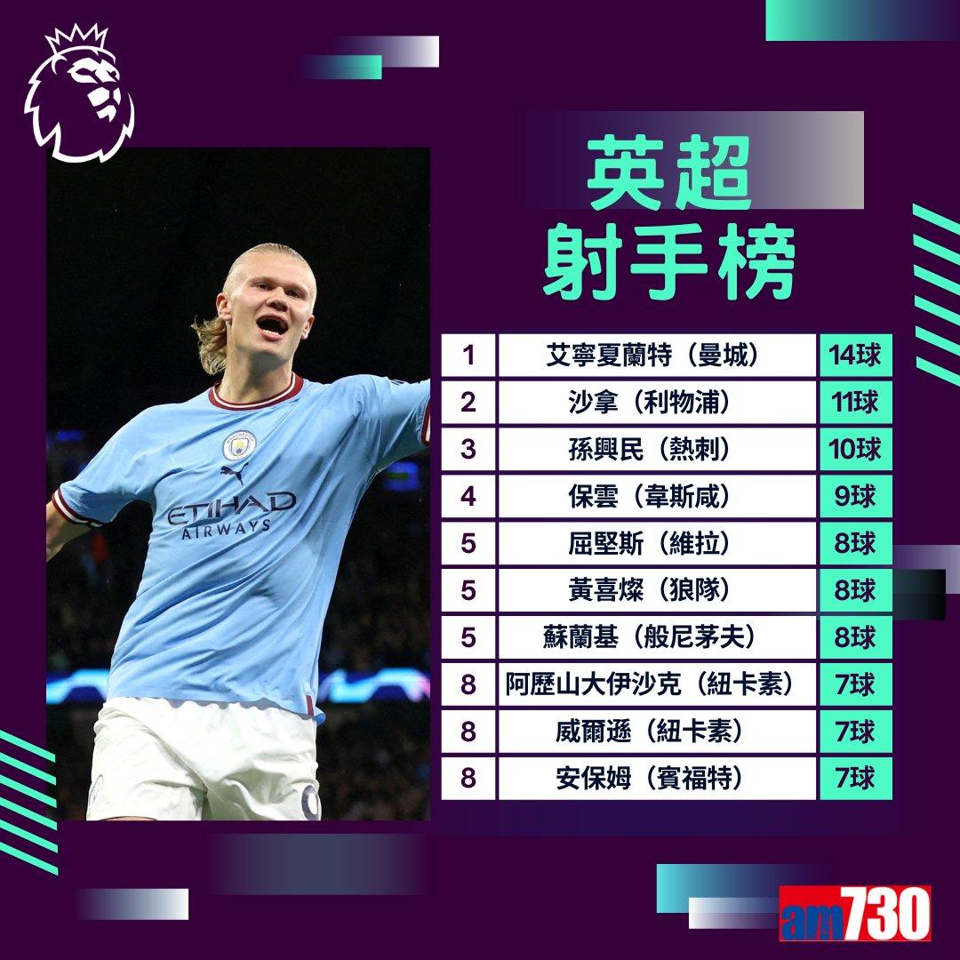 英超賽程︰第17輪利物浦對曼聯為大戰,夏蘭特領先射手榜。(am730製圖)