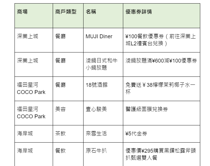 WeChat Pay HK夥60間內地商場推港人節日奬賞。