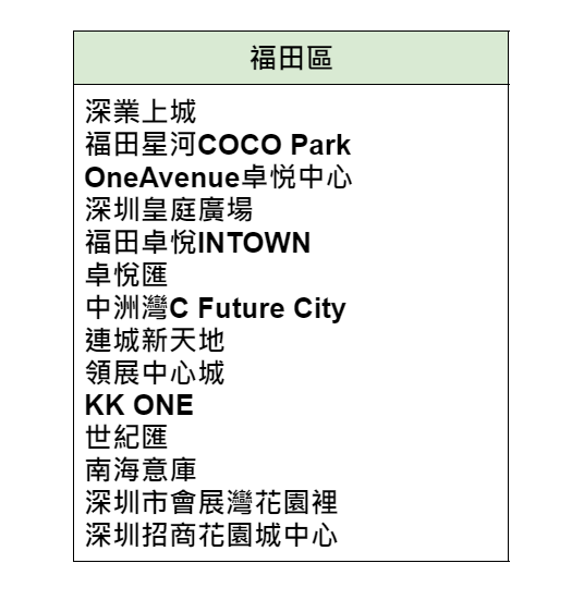 WeChat Pay HK夥60間內地商場推港人節日奬賞。