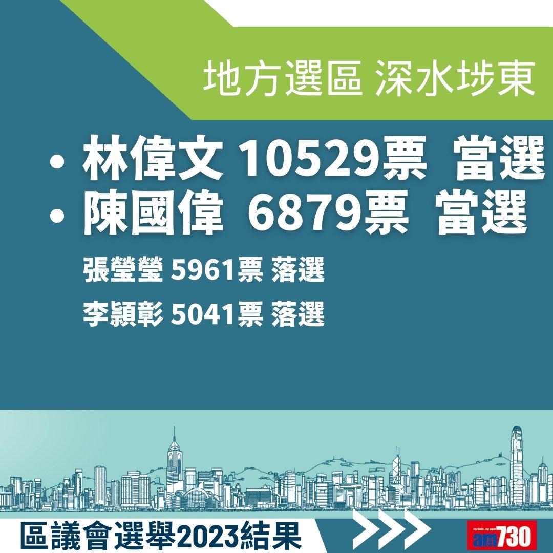 2023區議會選舉結果,地方選區總投票率27.54%(am730製圖)