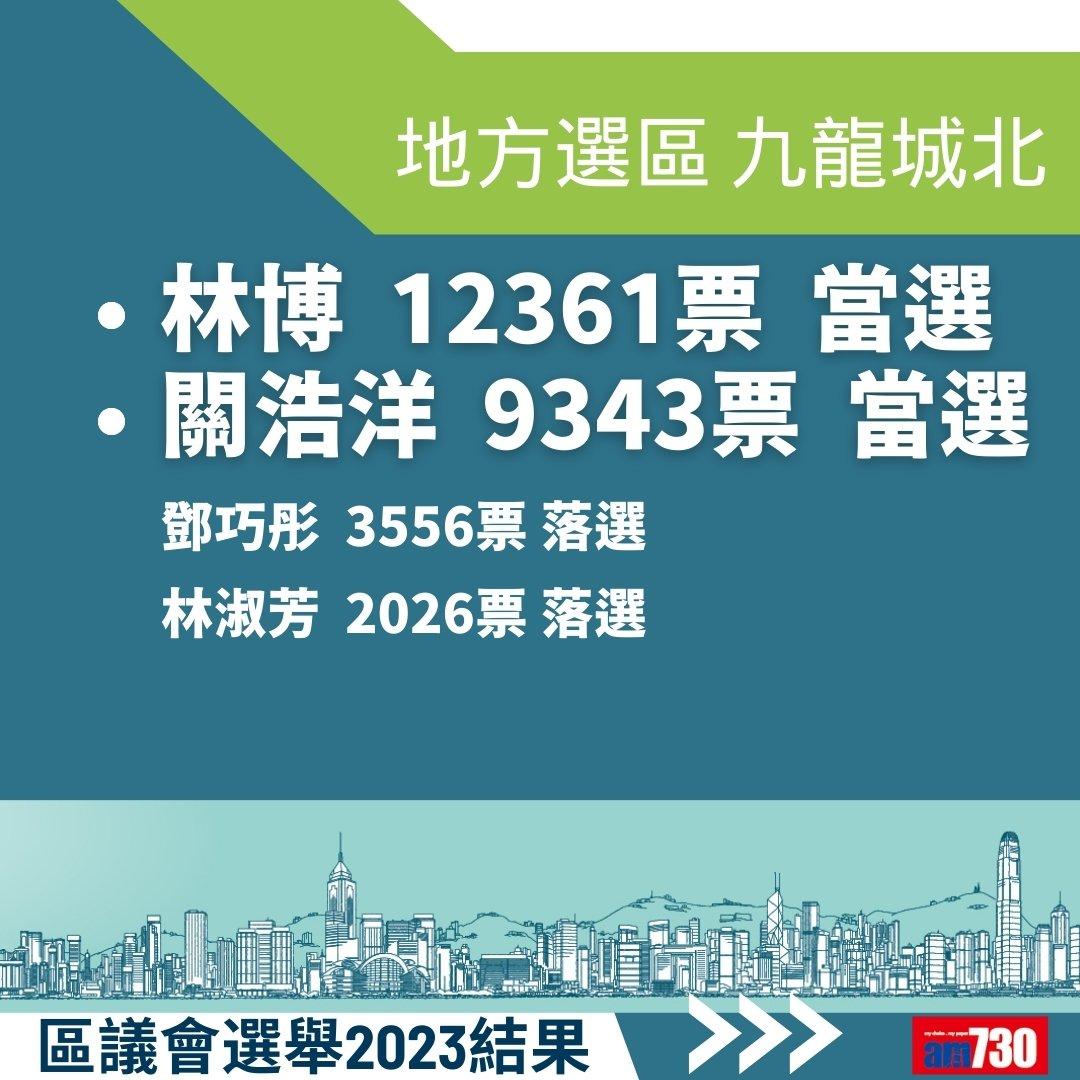 2023區議會選舉結果,地方選區總投票率27.54%(am730製圖)