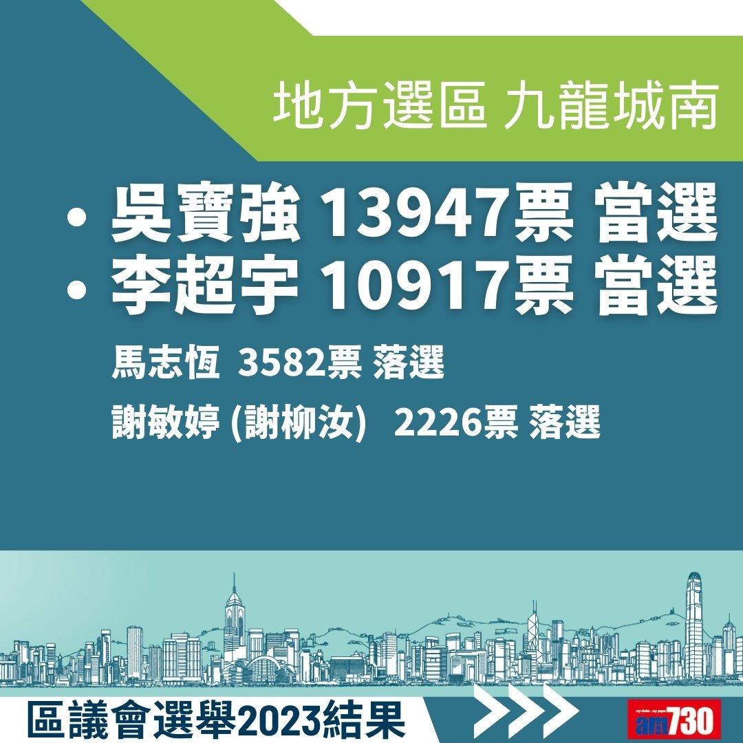 2023區議會選舉結果,地方選區總投票率27.54%(am730製圖)