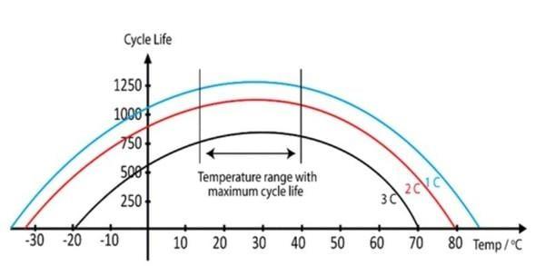 智能手機在15至40度為理想的環境溫度