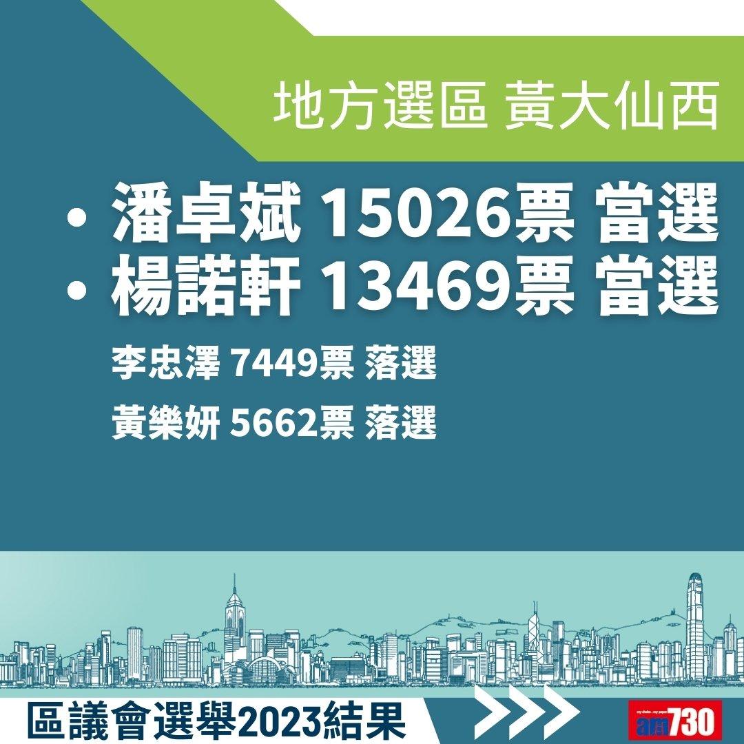 2023區議會選舉結果,地方選區總投票率27.54%(am730製圖)