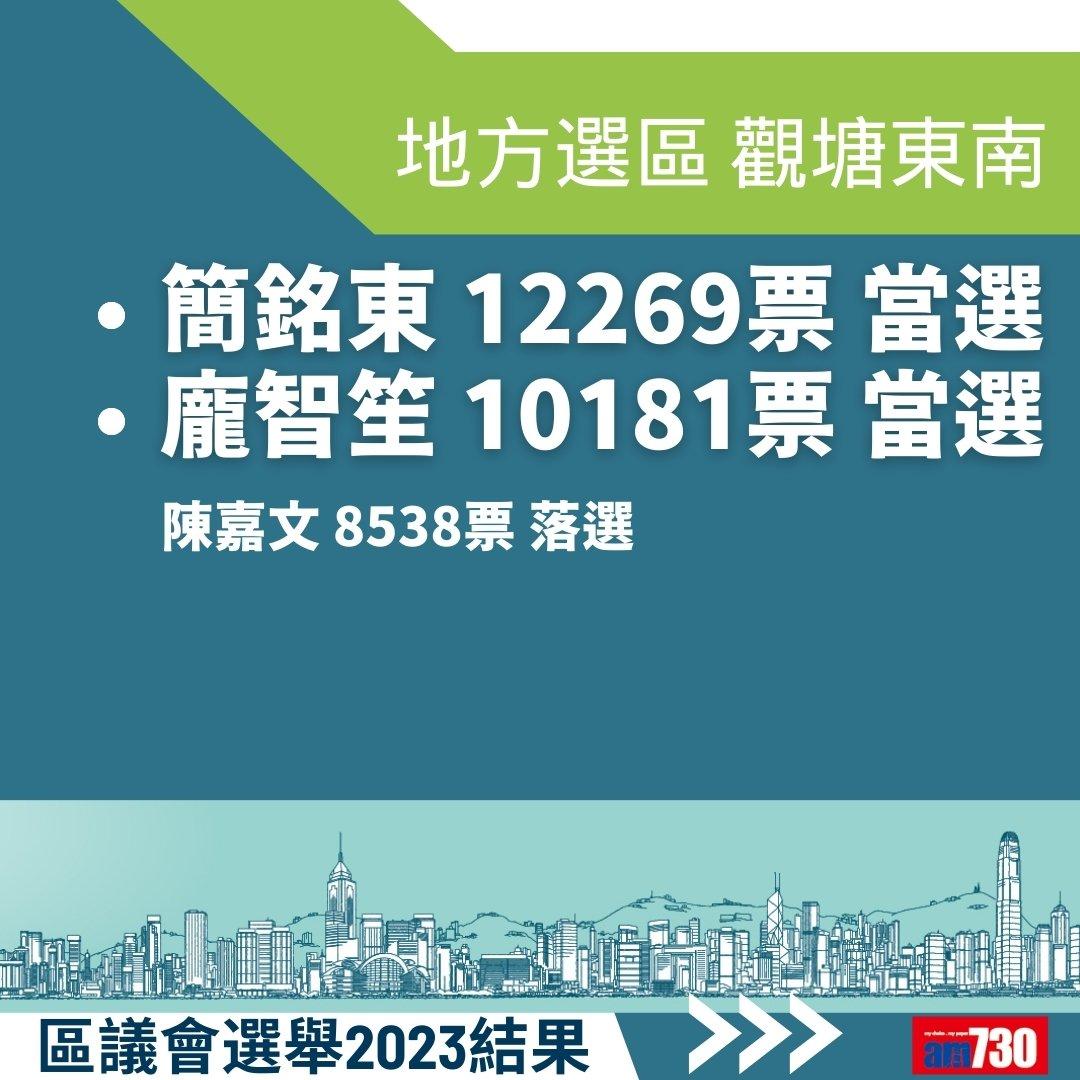 2023區議會選舉結果,地方選區總投票率27.54%(am730製圖)