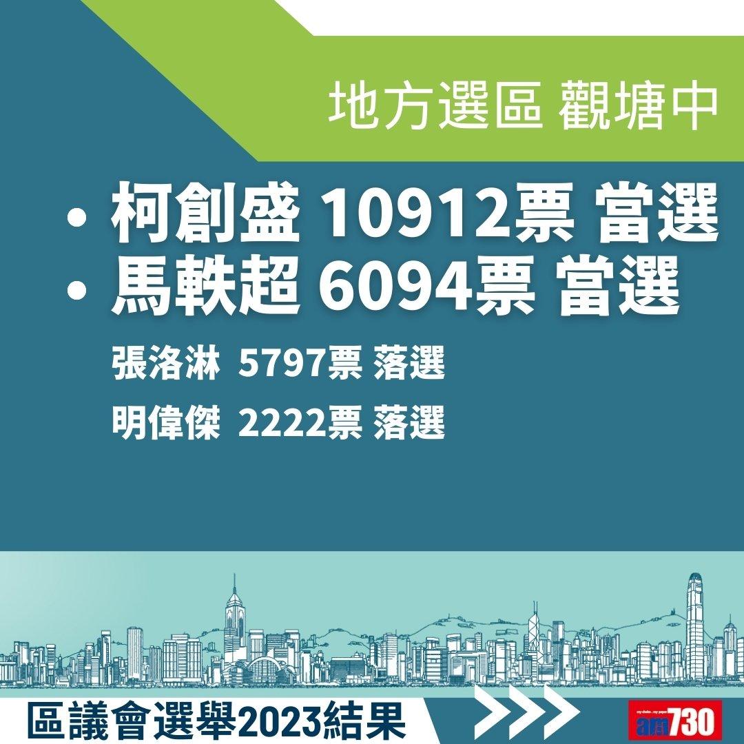 2023區議會選舉結果,地方選區總投票率27.54%(am730製圖)
