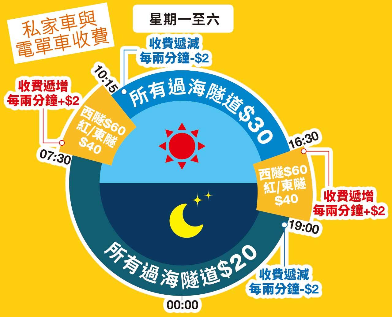 三隧分時段收費