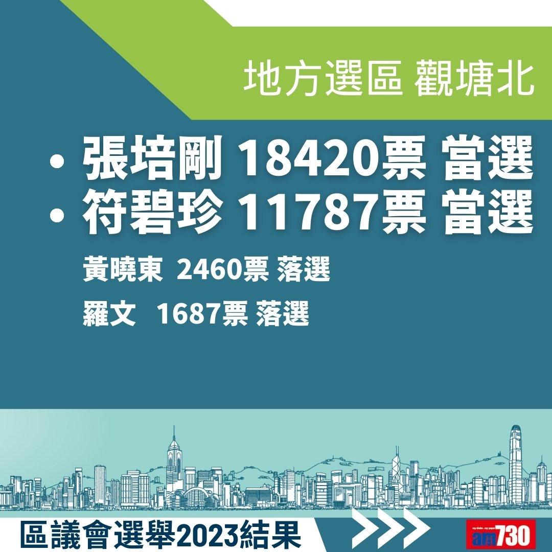 2023區議會選舉結果,地方選區總投票率27.54%(am730製圖)