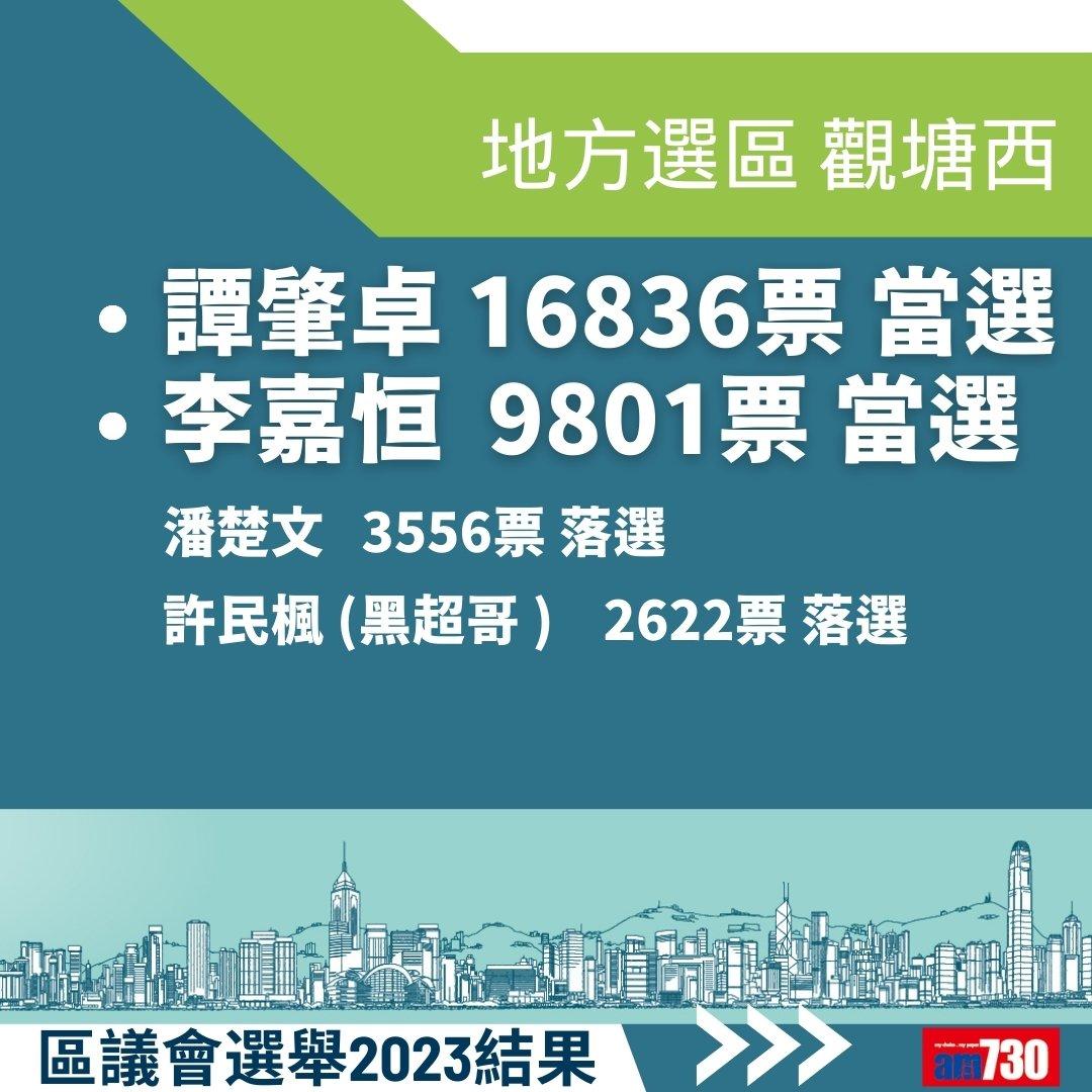 2023區議會選舉結果,地方選區總投票率27.54%(am730製圖)