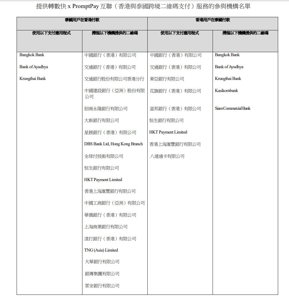 轉數快FPS|互通泰國PromptPay 一文看清流程、使用方法 每日支付上限1萬港元 (持續更新)