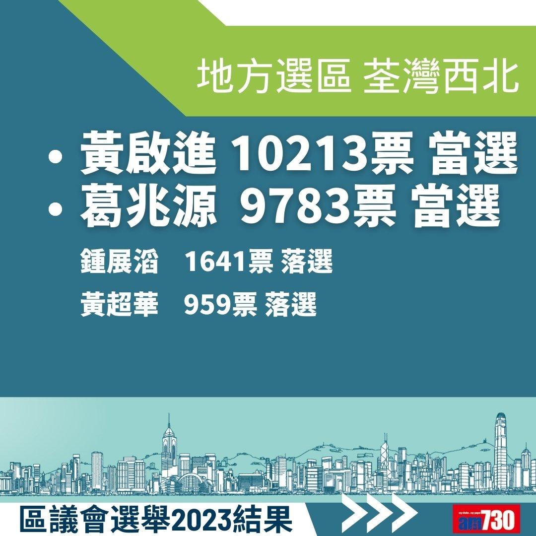 2023區議會選舉結果,地方選區總投票率27.54%(am730製圖)