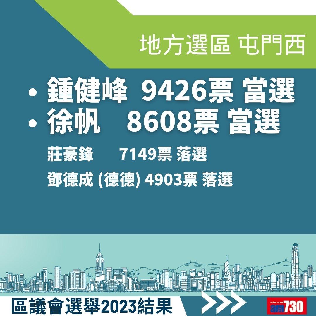 2023區議會選舉結果,地方選區總投票率27.54%(am730製圖)