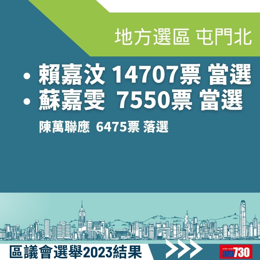 2023區議會選舉結果,地方選區總投票率27.54%(am730製圖)