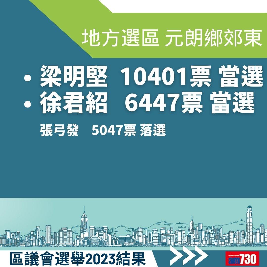 2023區議會選舉結果,地方選區總投票率27.54%(am730製圖)
