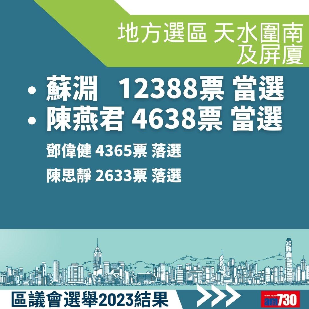 2023區議會選舉結果,地方選區總投票率27.54%(am730製圖)