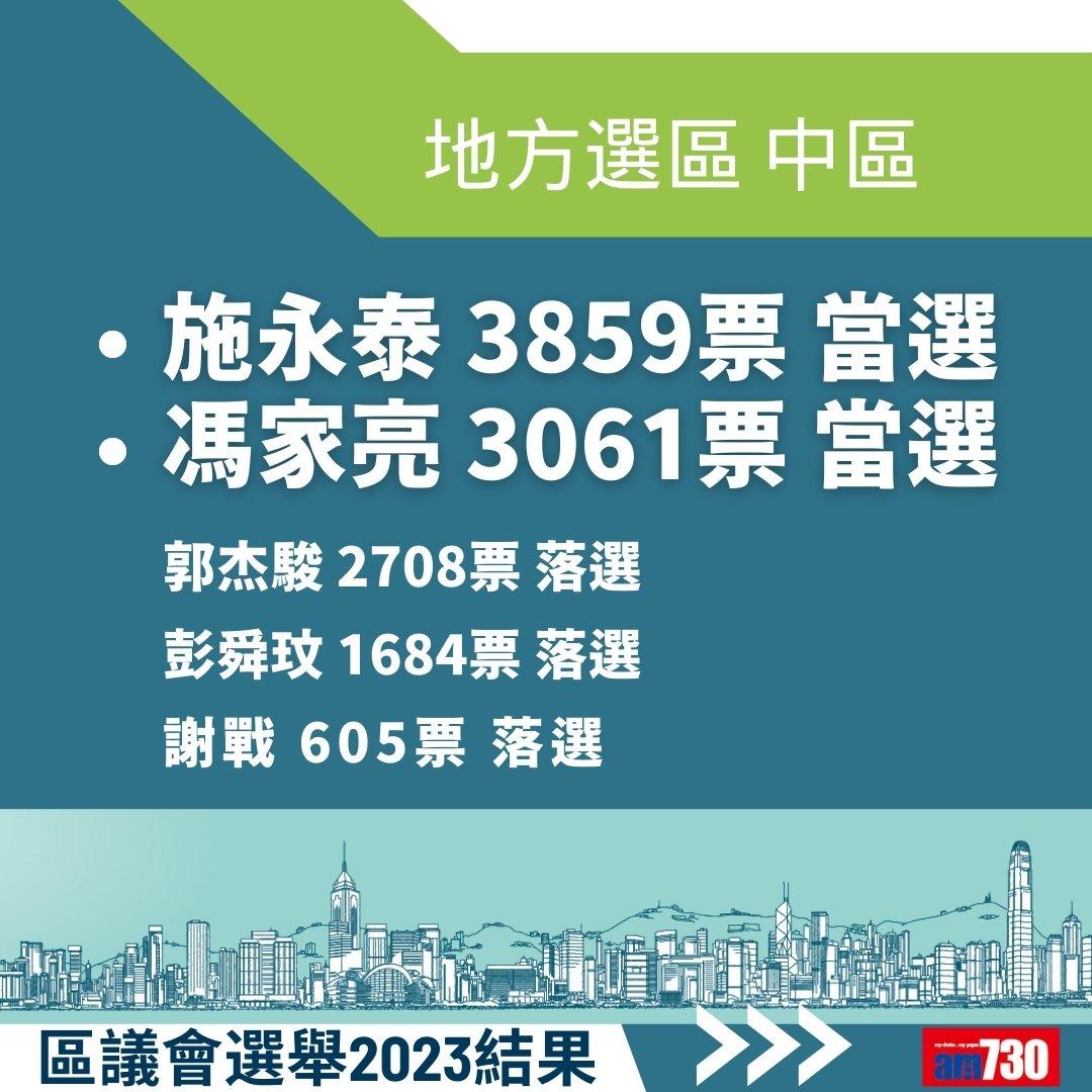 2023區議會選舉結果,地方選區總投票率27.54%(am730製圖)