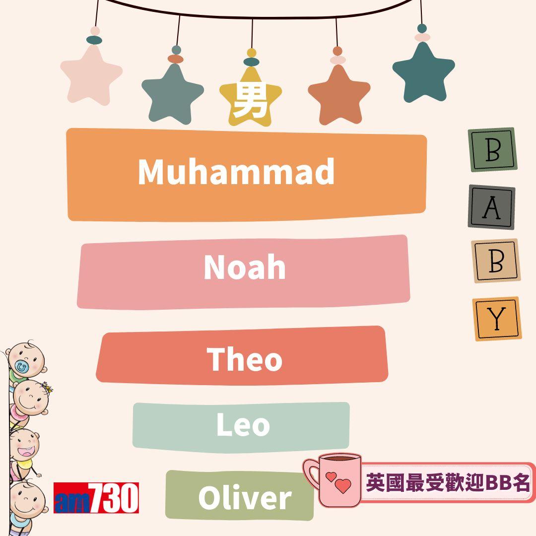 最受歡迎英文名字,英國揭曉男女嬰大熱(am730製圖)