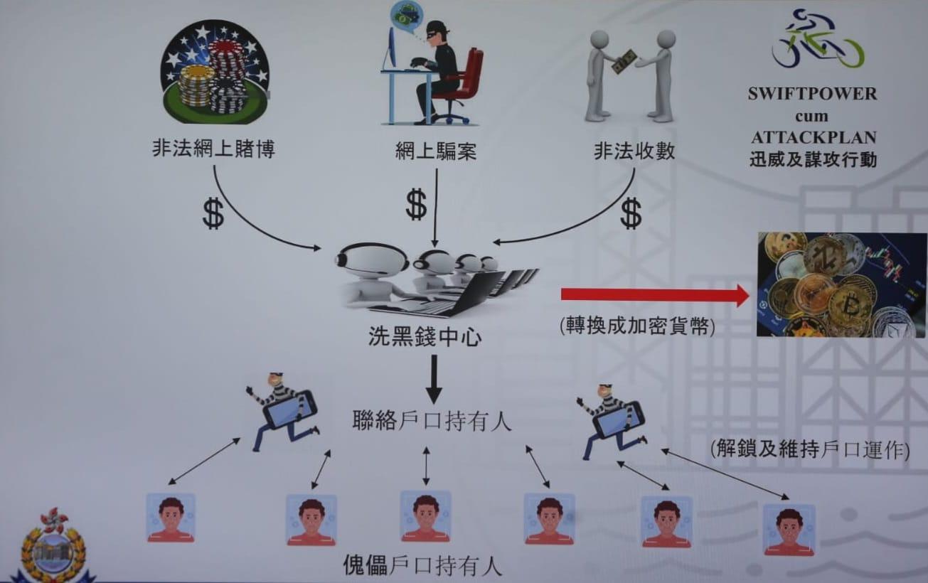 警方搗破洗黑錢中心作網上賭博等 以高檔香薰店掩飾