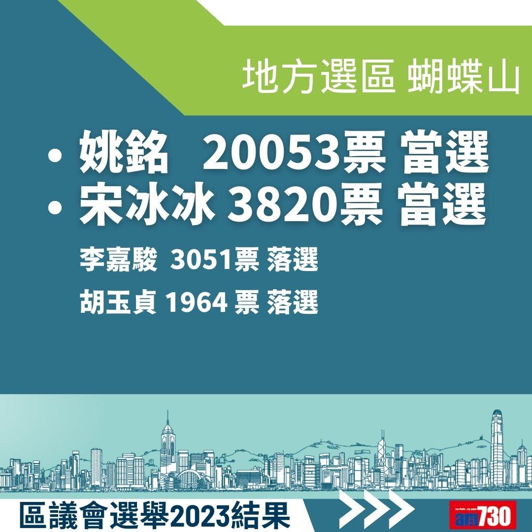 2023區議會選舉結果,地方選區總投票率27.54%(am730製圖)