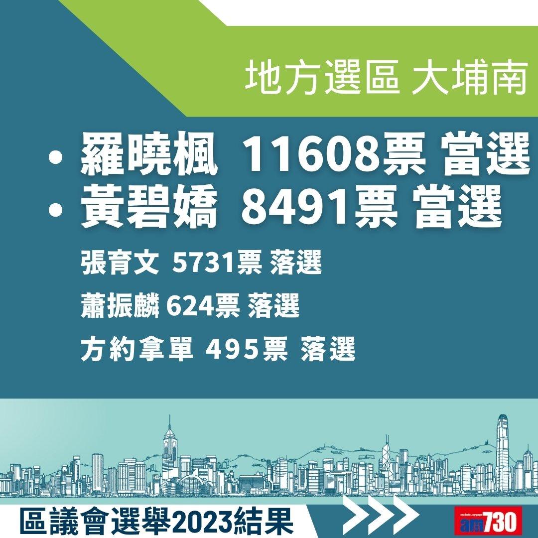 2023區議會選舉結果,地方選區總投票率27.54%(am730製圖)