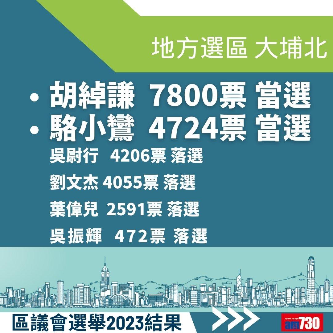 2023區議會選舉結果,地方選區總投票率27.54%(am730製圖)