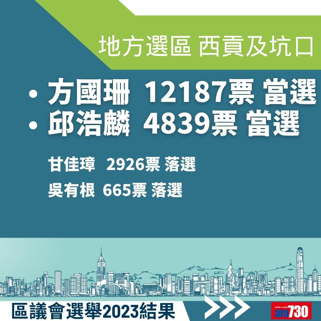 2023區議會選舉結果,地方選區總投票率27.54%(am730製圖)