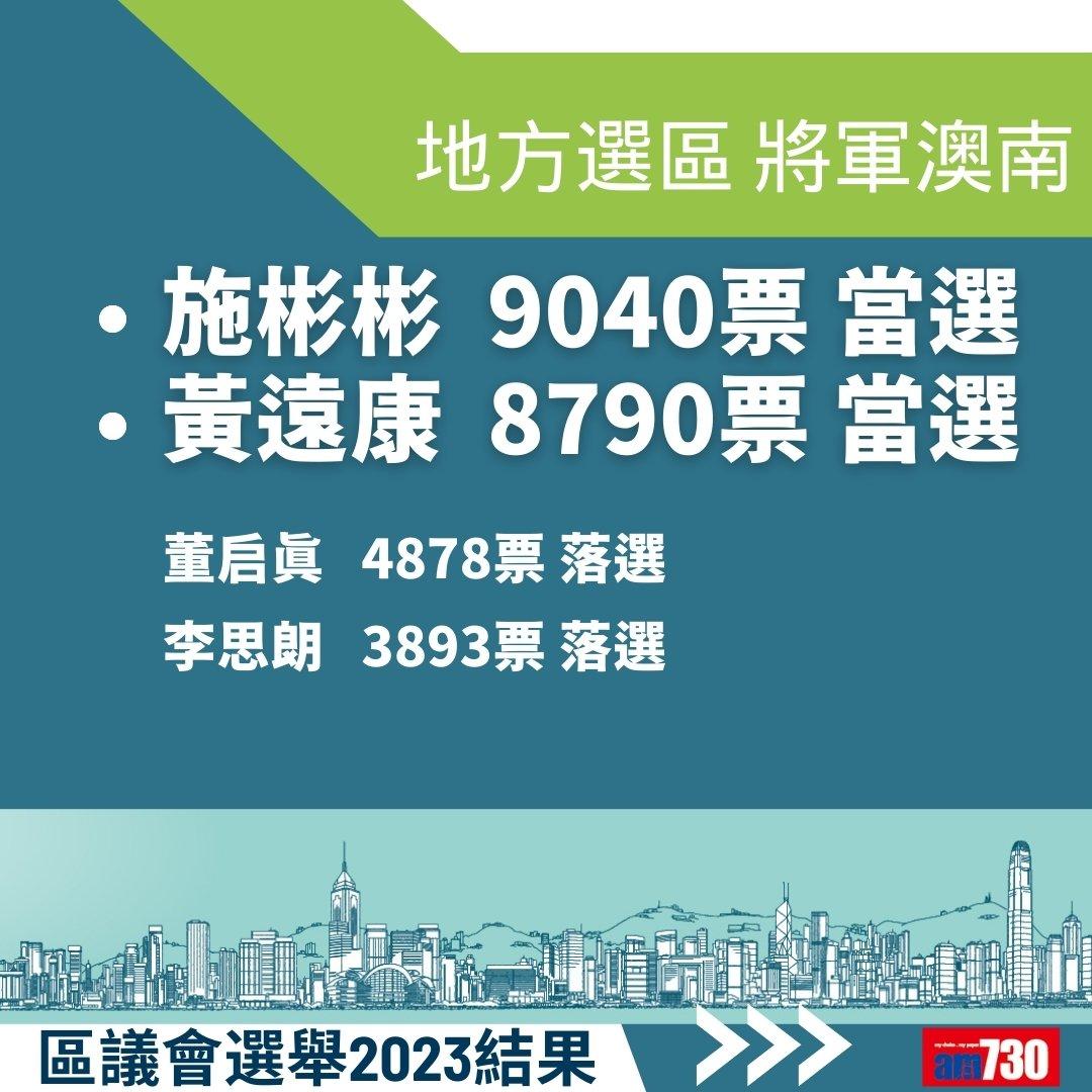 2023區議會選舉結果,地方選區總投票率27.54%(am730製圖)