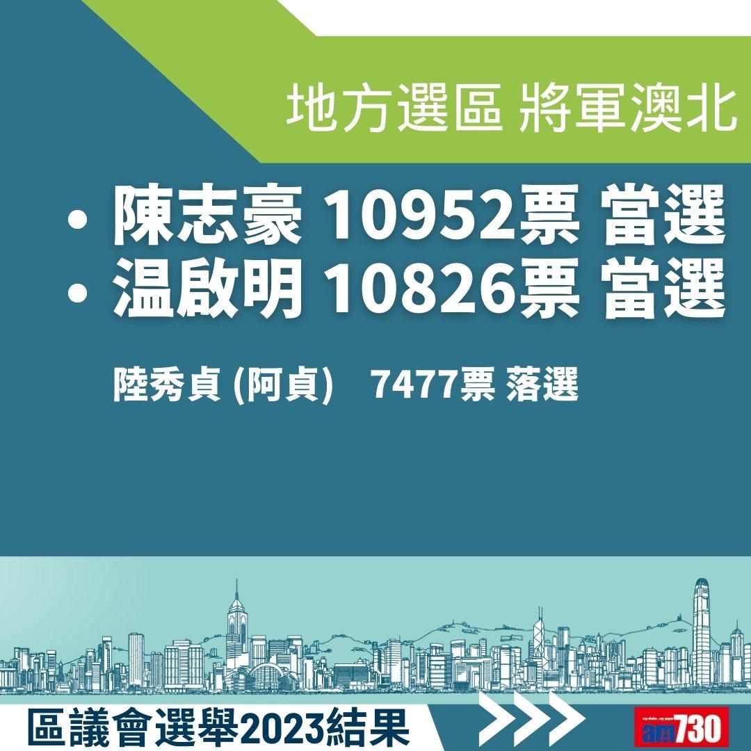 2023區議會選舉結果,地方選區總投票率27.54%(am730製圖)