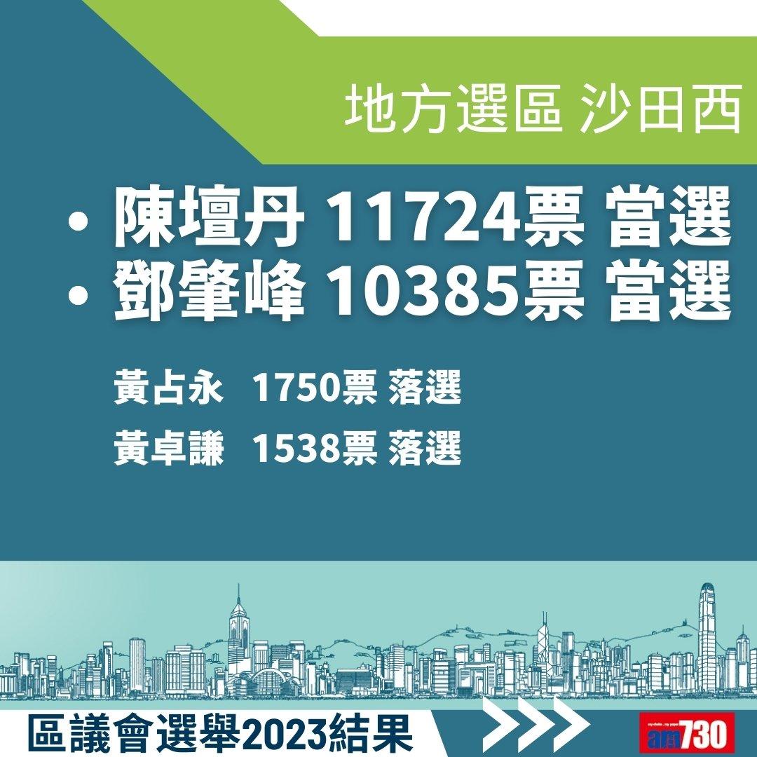 2023區議會選舉結果,地方選區總投票率27.54%(am730製圖)