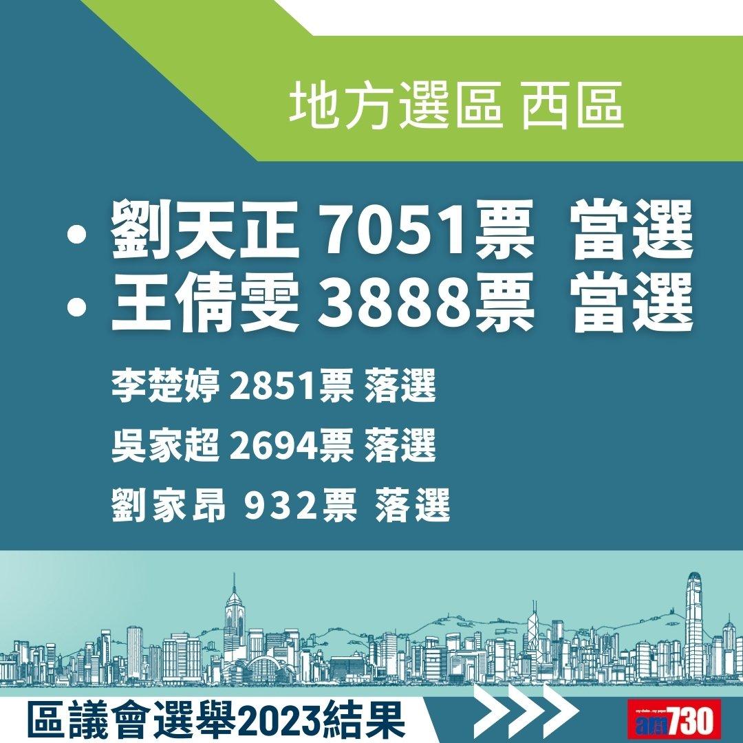 2023區議會選舉結果,地方選區總投票率27.54%(am730製圖)