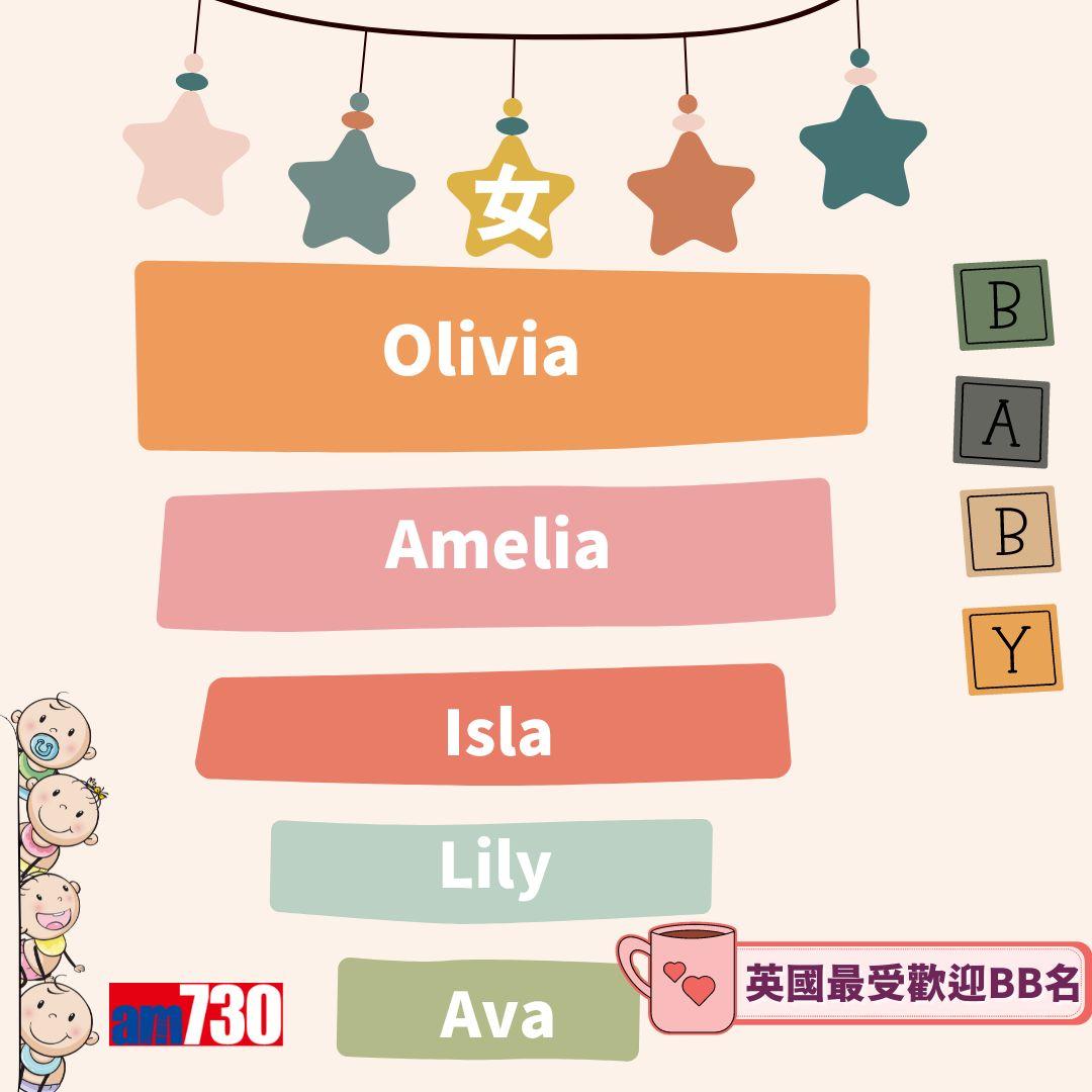 最受歡迎英文名字,英國揭曉男女嬰大熱(am730製圖)