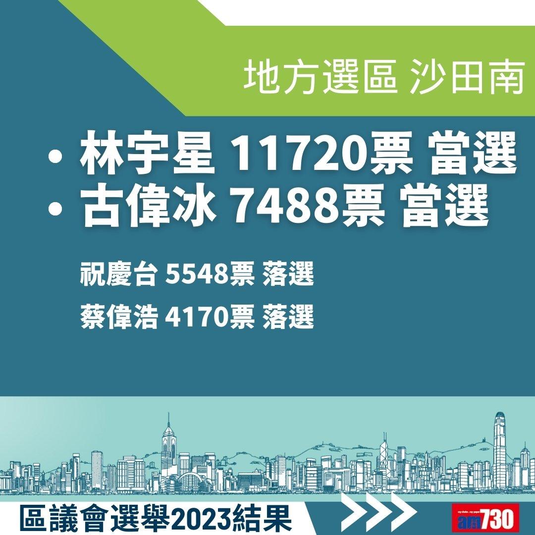 2023區議會選舉結果,地方選區總投票率27.54%(am730製圖)
