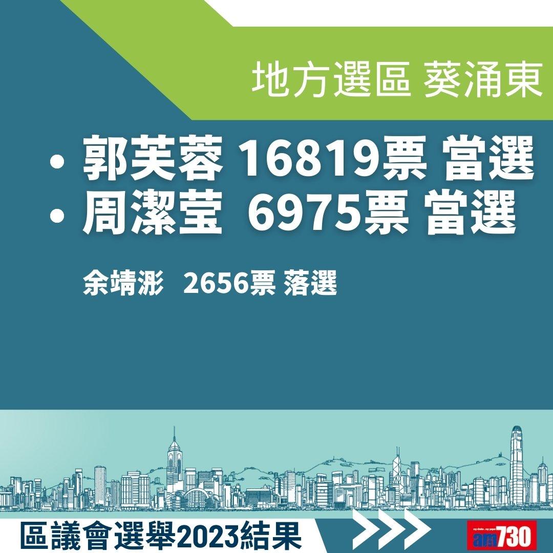 2023區議會選舉結果,地方選區總投票率27.54%(am730製圖)