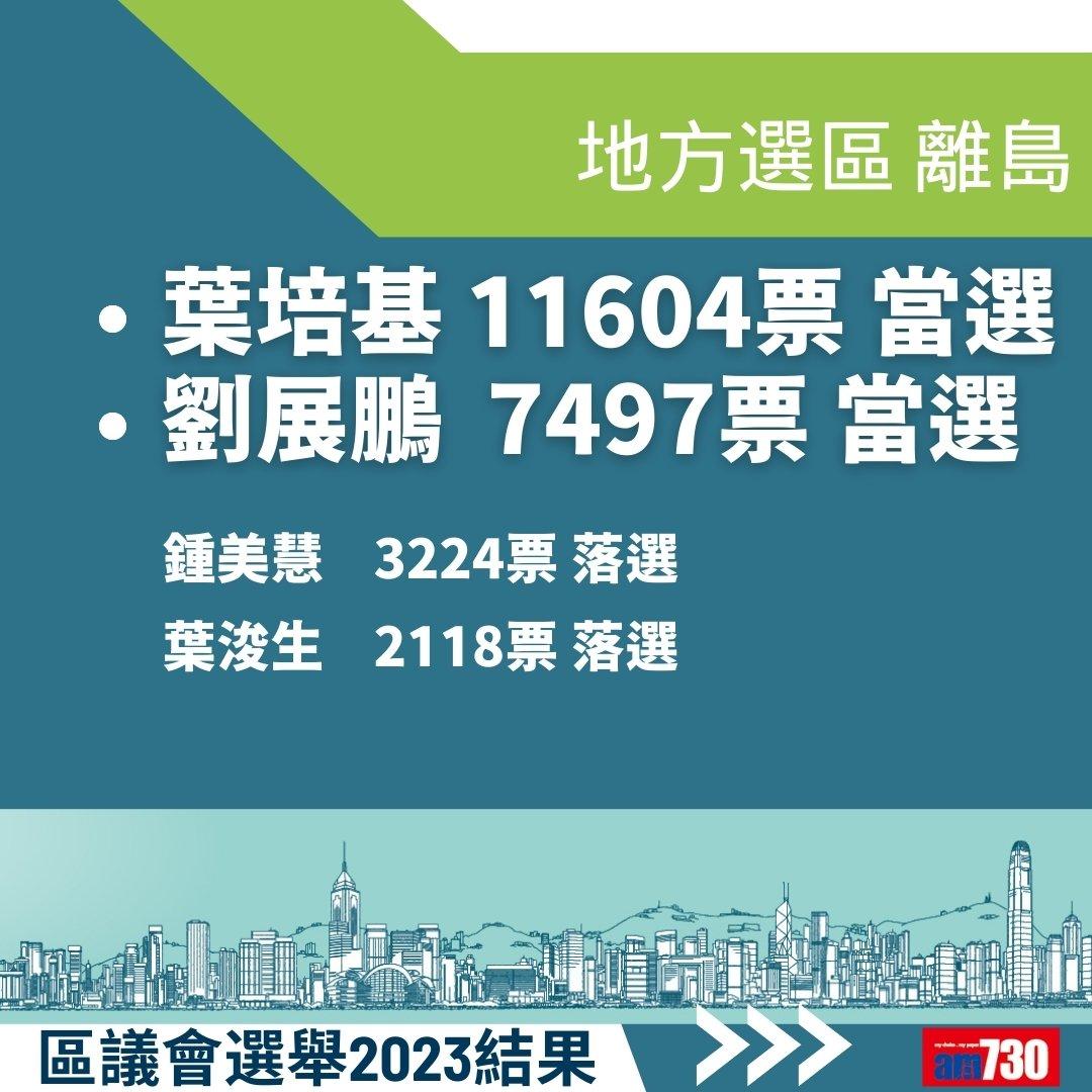 2023區議會選舉結果,地方選區總投票率27.54%(am730製圖)