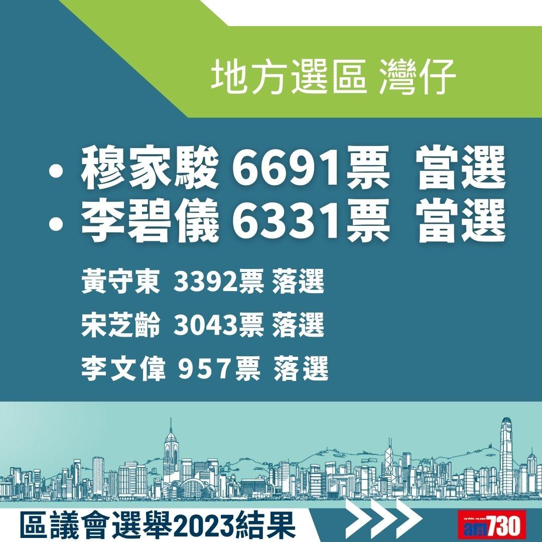 2023區議會選舉結果,地方選區總投票率27.54%(am730製圖)