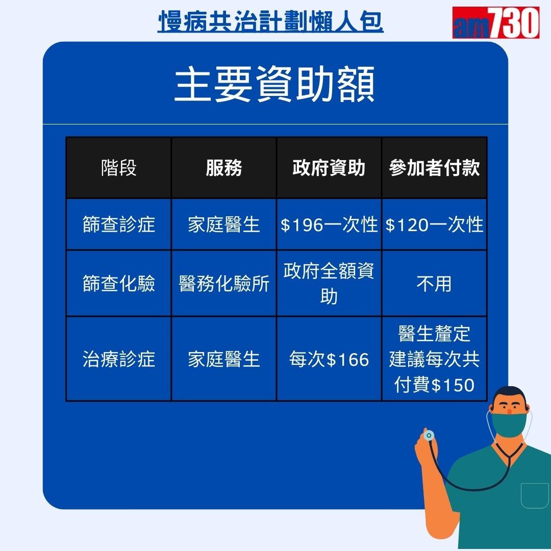 慢病共治計劃登記、申請資格及資助額懶人包,高血壓及糖尿病患者注意(am730製圖)