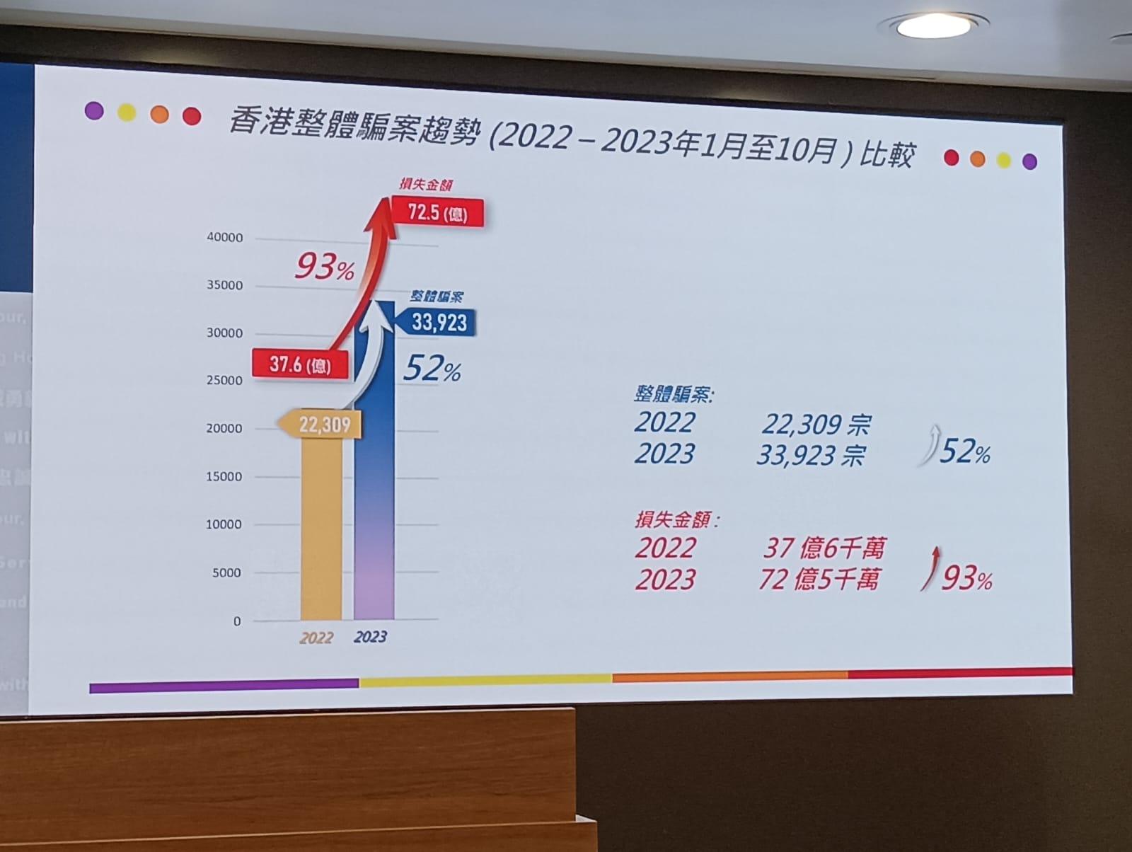 警方打擊騙案和科技罪案 拘捕1223人損失金額逾21億