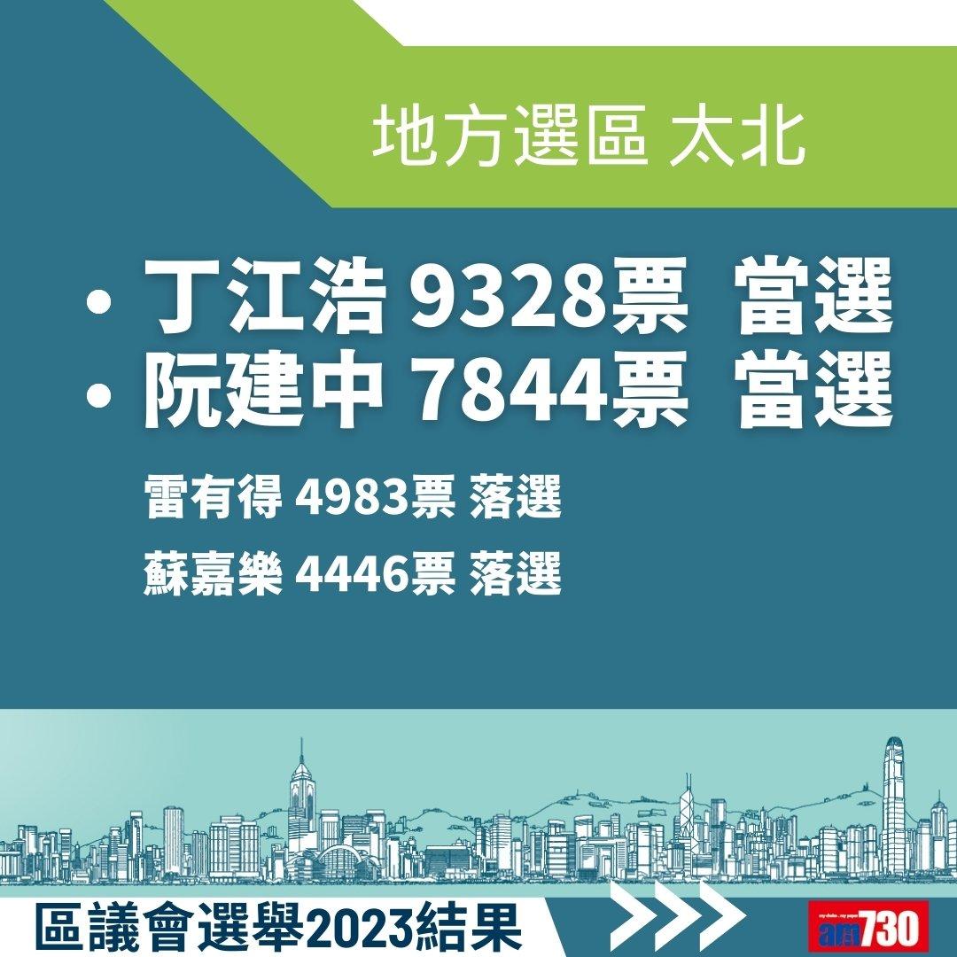 2023區議會選舉結果,地方選區總投票率27.54%(am730製圖)