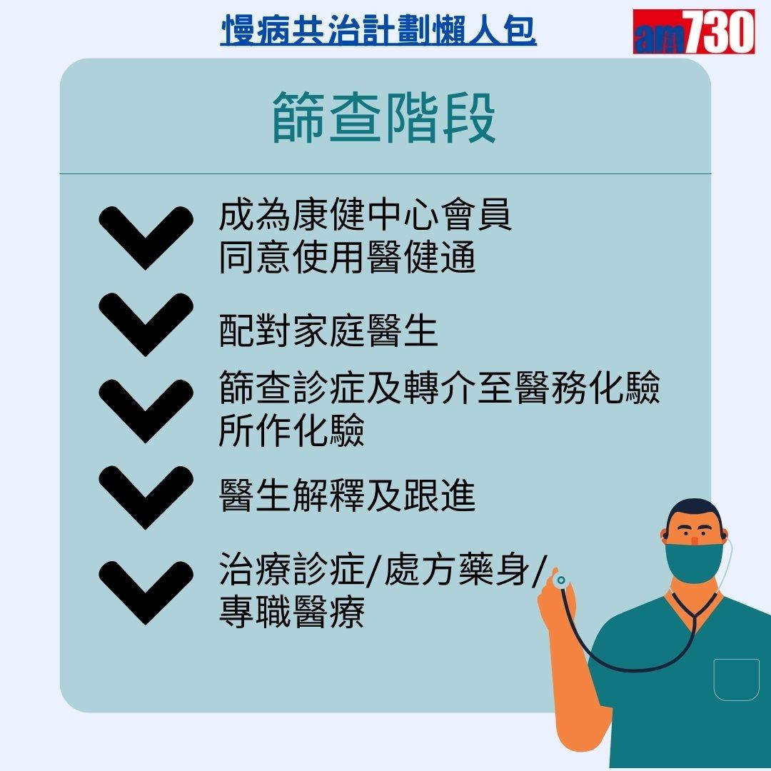 慢病共治計劃登記、申請資格及資助額懶人包,高血壓及糖尿病患者注意(am730製圖)