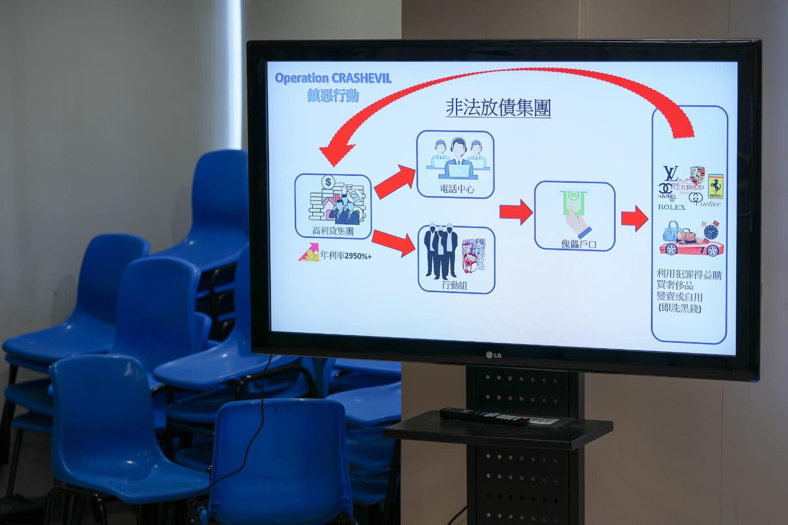 警方展示非法放債及收數集團的分工。(李睿哲攝)