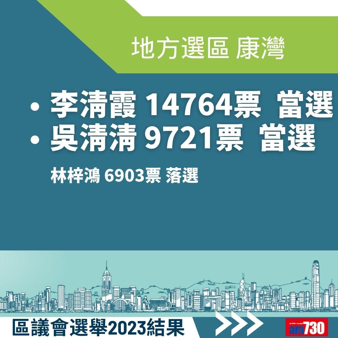 2023區議會選舉結果,地方選區總投票率27.54%(am730製圖)