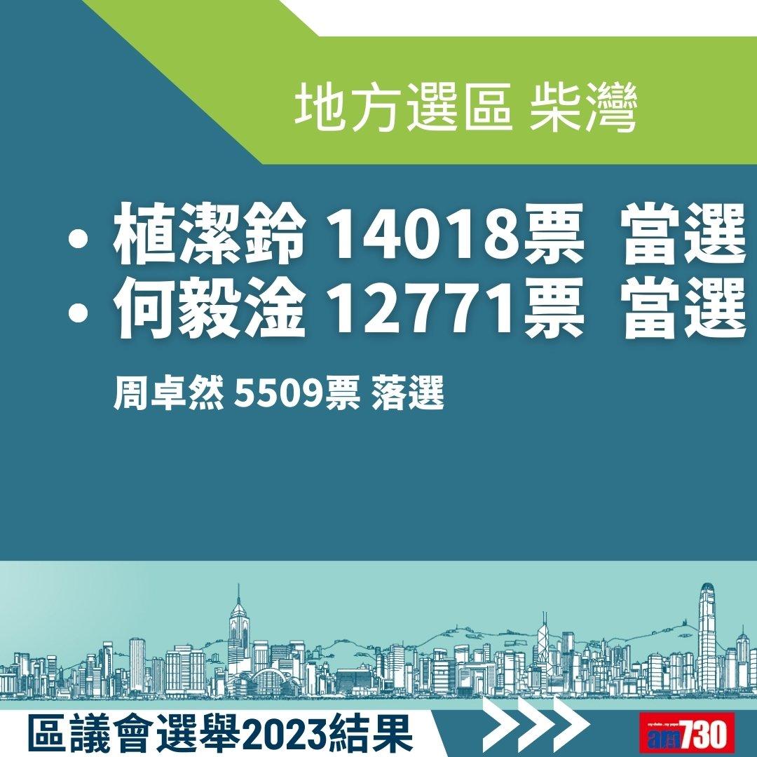2023區議會選舉結果,地方選區總投票率27.54%(am730製圖)