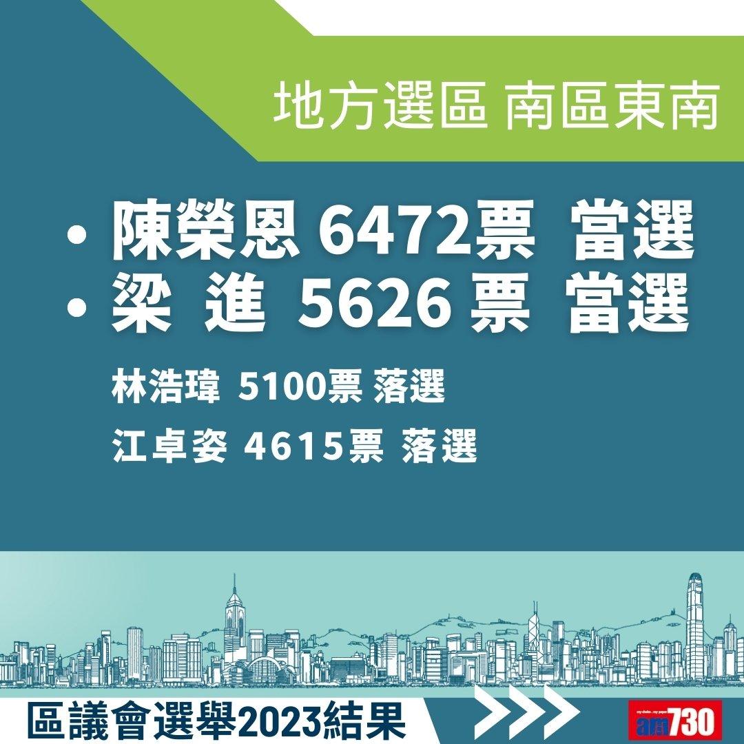 2023區議會選舉結果,地方選區總投票率27.54%(am730製圖)