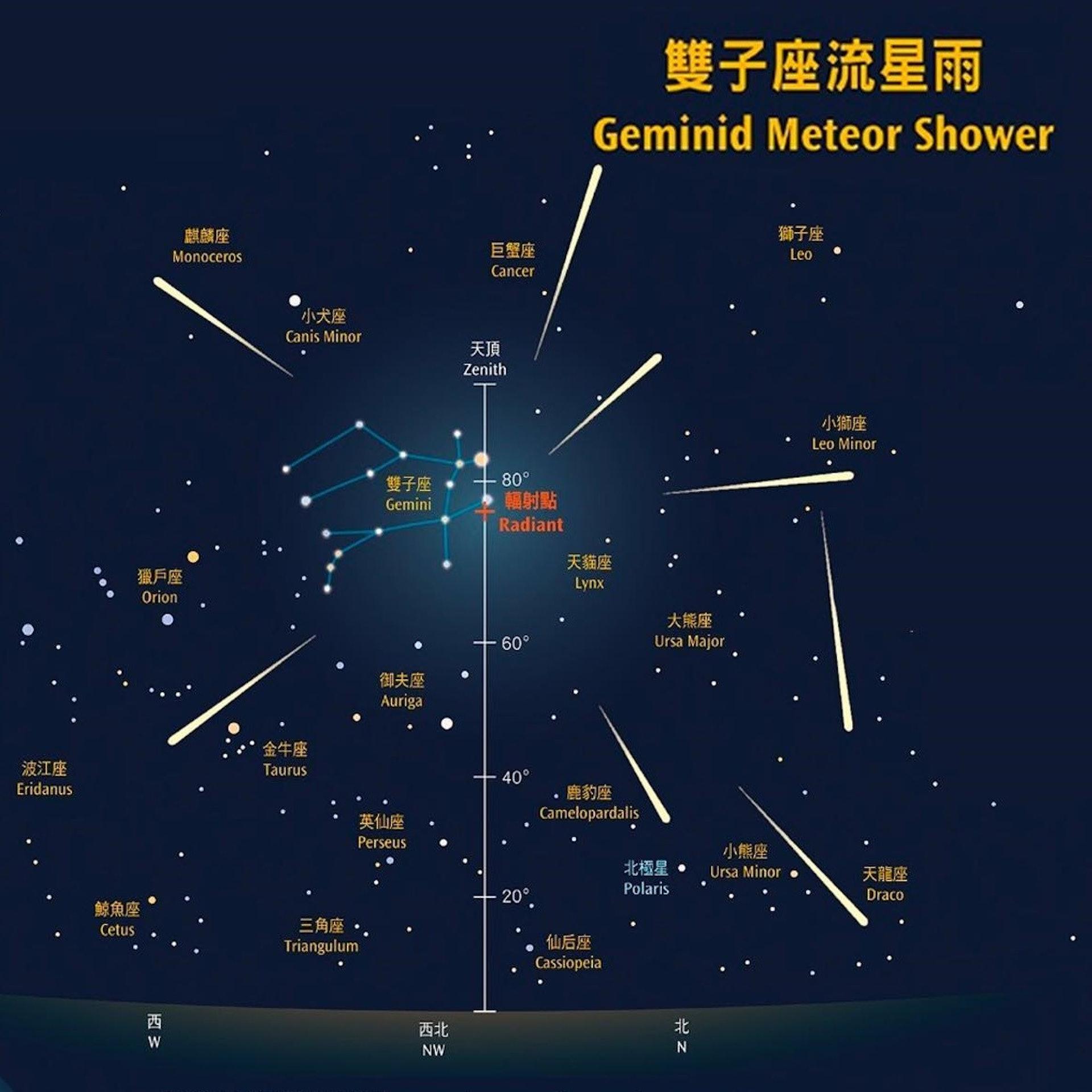 今次雙子座流星雨的ZHR預計為150,所謂的ZHR,即是 「天頂每小時出現率」(或稱天頂每小時流星數),用作表達流星雨的「雨量」。