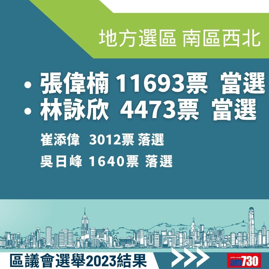 2023區議會選舉結果,地方選區總投票率27.54%(am730製圖)