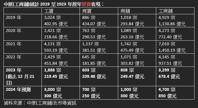 中原工商舖:今年成交量恐創紀錄新低 明年料先跌後靠穩 邊類物業走勢最勁?|工商舖市況