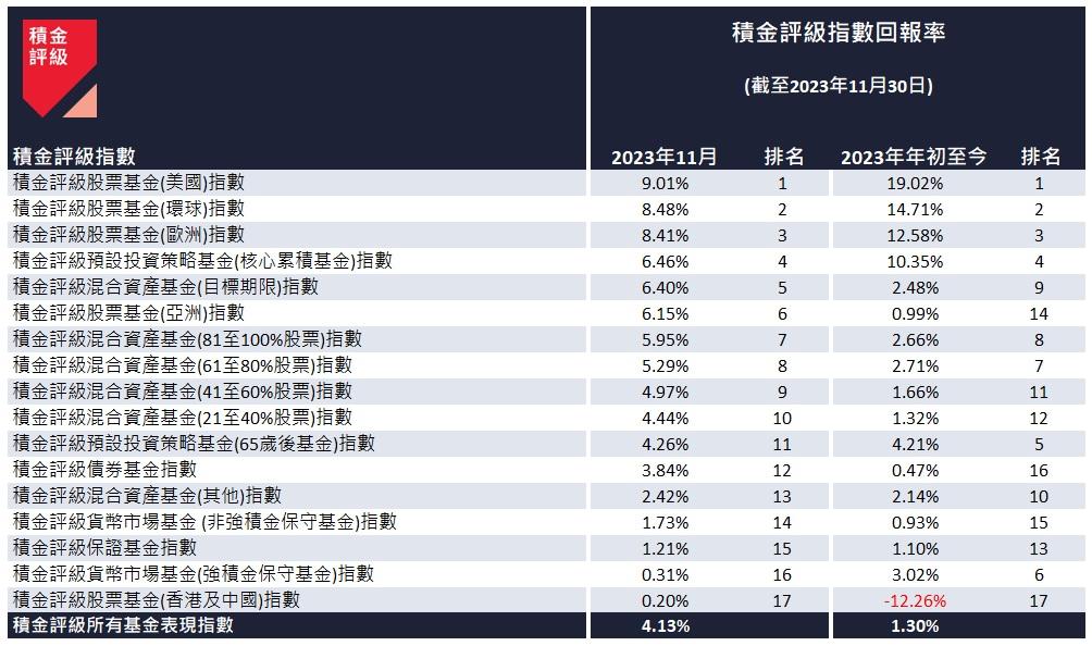 表一: 按資產類別劃分,「積金評級指數」截至2023年11月30日的回報表現。(積金評級)