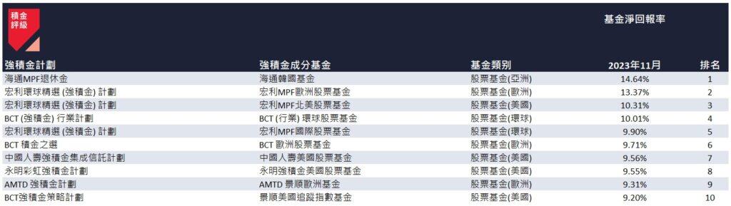 表二:2023 年 11 月表現最佳的 10 隻強積金成分基金。(積金評級)