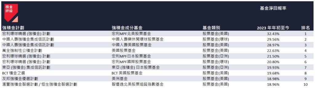 表三:2023 年首 11 個月表現最佳的 10 隻強積金成分基金(積金評級)
