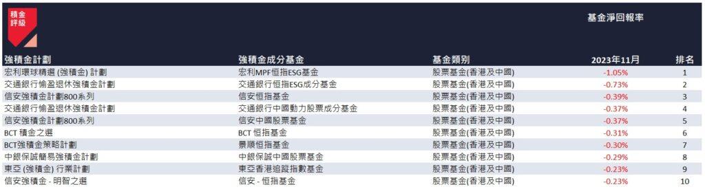 表四:2023 年 11 月表現最差的 10 隻強積金成分基金(積金評級)